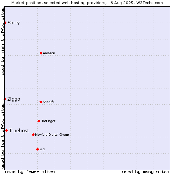 Market position of Truehost vs. Sorry vs. Ziggo