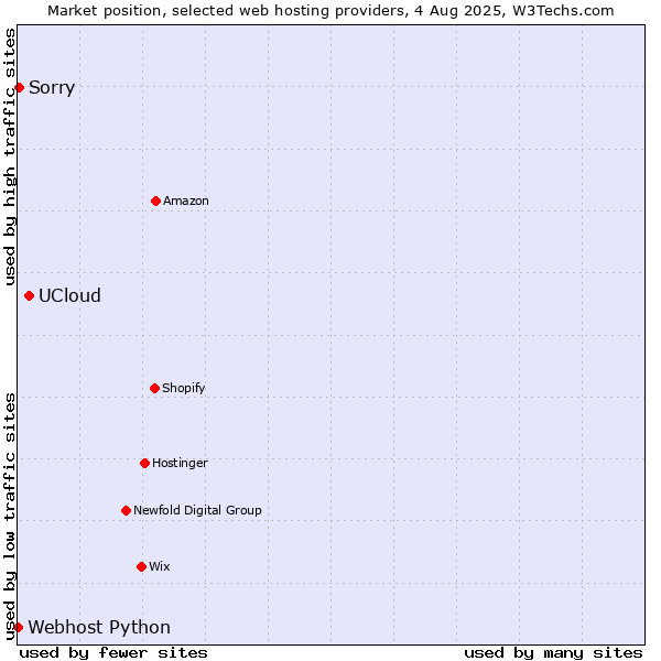 Market position of UCloud vs. Sorry vs. Webhost Python