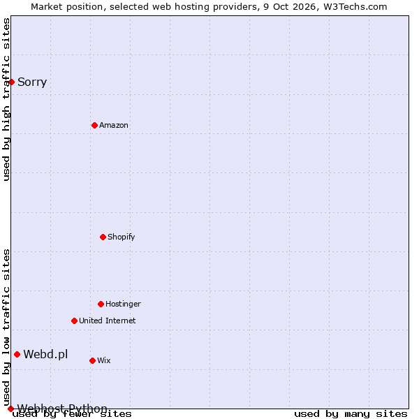 Market position of Webd.pl vs. Sorry vs. Webhost Python