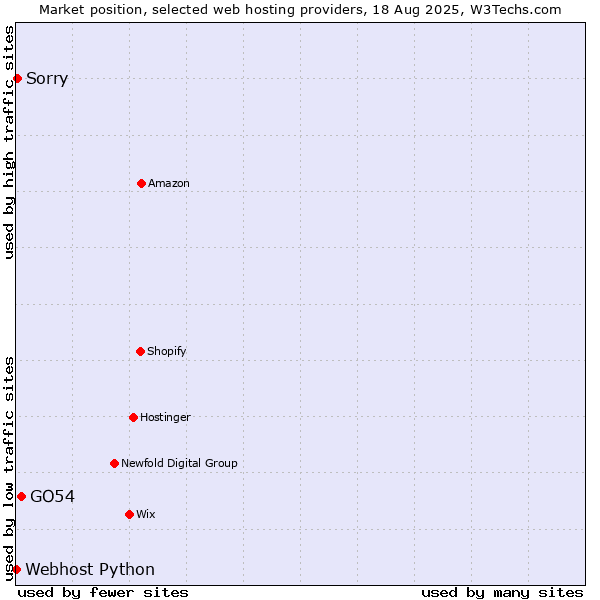 Market position of GO54 vs. Sorry vs. Webhost Python