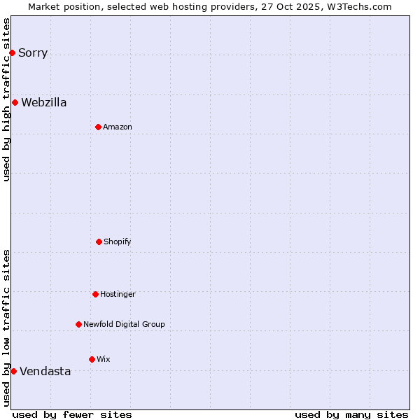 Market position of Webzilla vs. Vendasta vs. Sorry