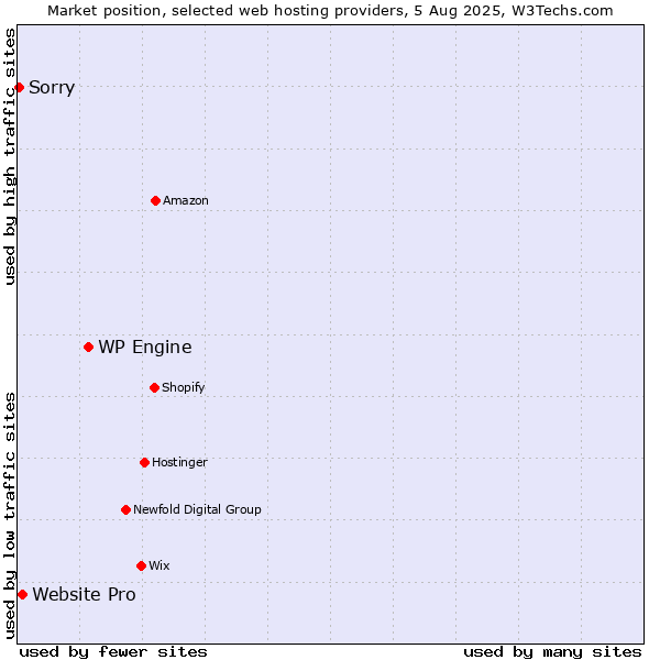 Market position of WP Engine vs. Website Pro vs. Sorry