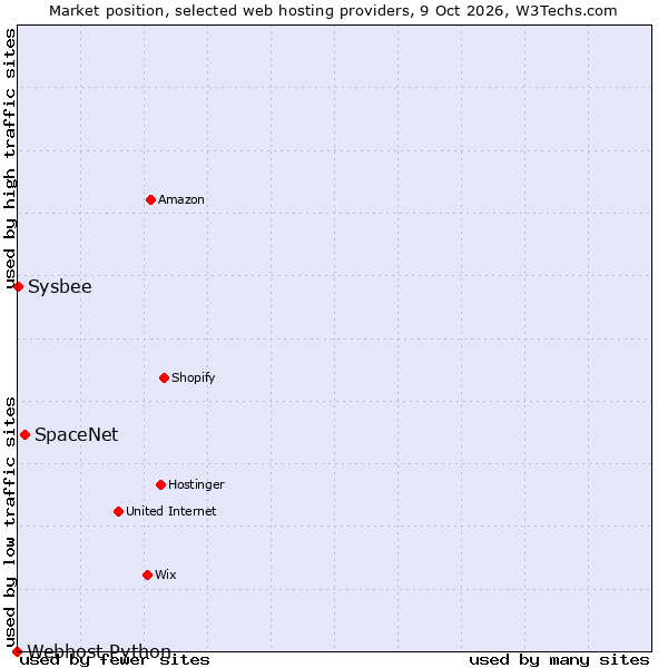 Market position of SpaceNet vs. Sysbee vs. Webhost Python