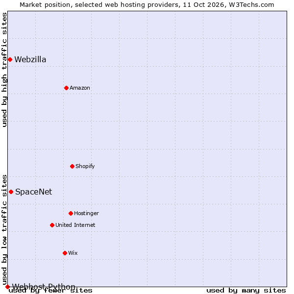 Market position of SpaceNet vs. Webzilla vs. Webhost Python
