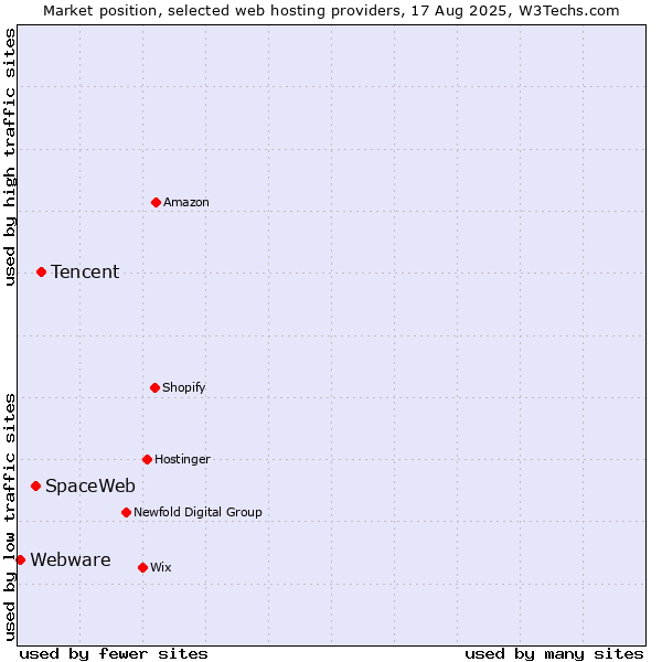 Market position of Tencent vs. SpaceWeb vs. Webware