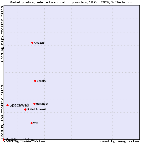 Market position of SpaceWeb vs. we22 vs. Webhost Python
