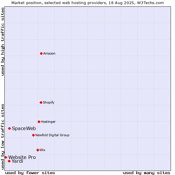 Market position of SpaceWeb vs. Yardi vs. Website Pro