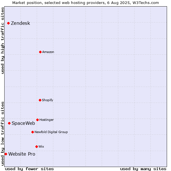 Market position of SpaceWeb vs. Zendesk vs. Website Pro