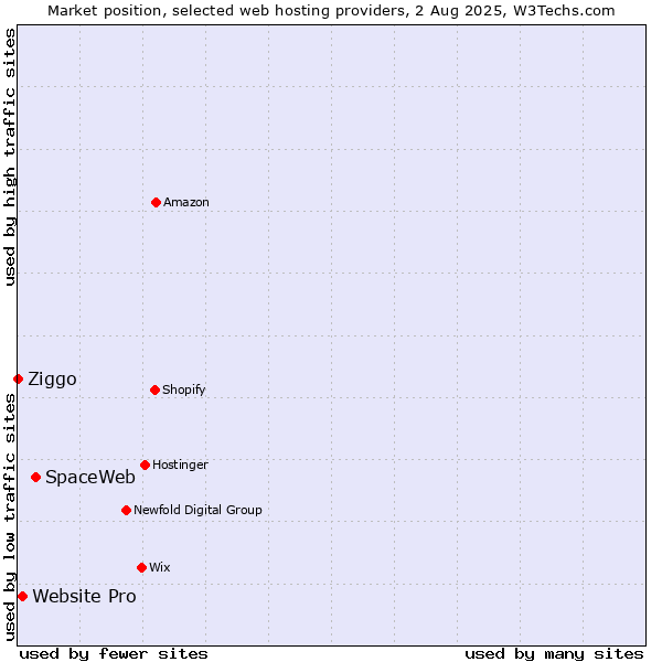 Market position of SpaceWeb vs. Website Pro vs. Ziggo