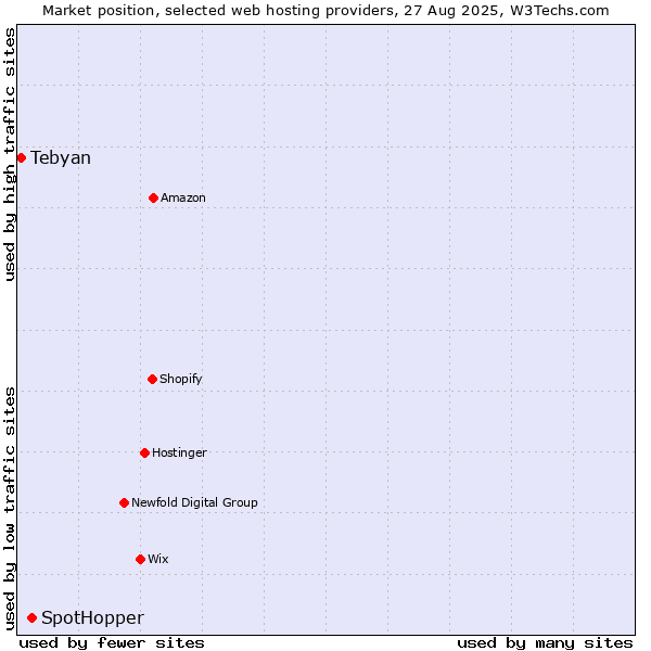 Market position of SpotHopper vs. Tebyan