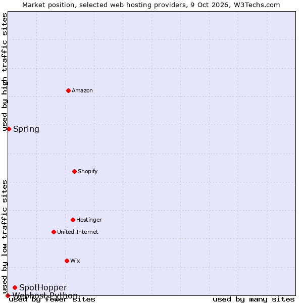 Market position of SpotHopper vs. Spring vs. Webhost Python