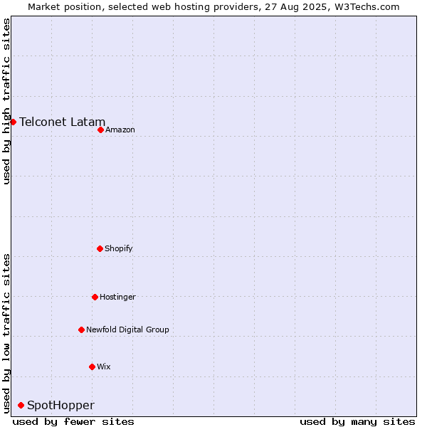 Market position of SpotHopper vs. Telconet Latam