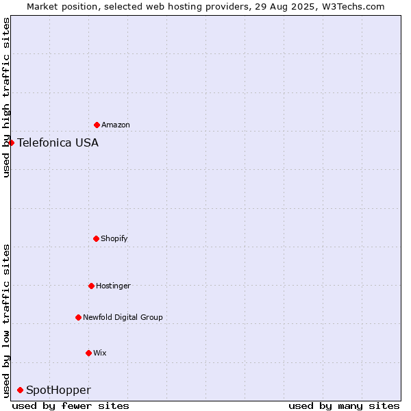 Market position of SpotHopper vs. Telefonica USA