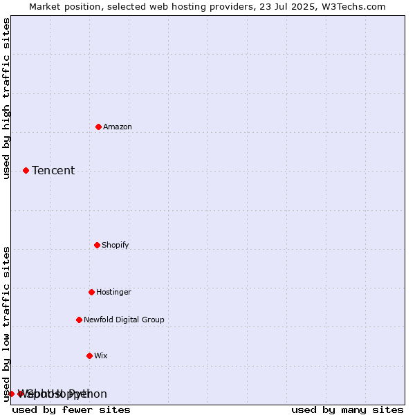 Market position of Tencent vs. SpotHopper vs. Webhost Python