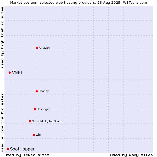 Market position of VNPT vs. SpotHopper