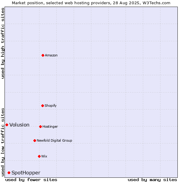 Market position of SpotHopper vs. Volusion