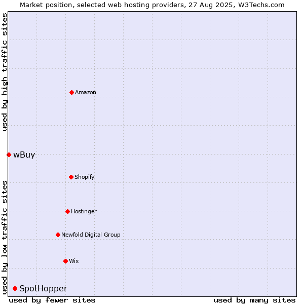 Market position of SpotHopper vs. wBuy