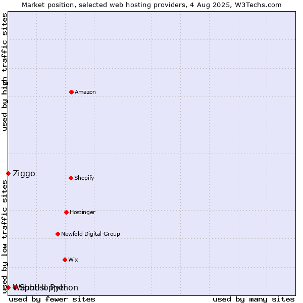 Market position of SpotHopper vs. Ziggo vs. Webhost Python