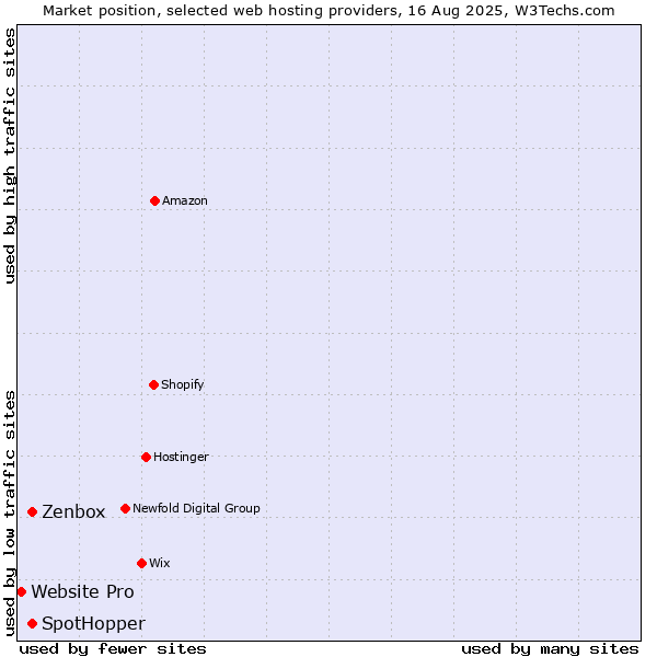 Market position of SpotHopper vs. Zenbox vs. Website Pro