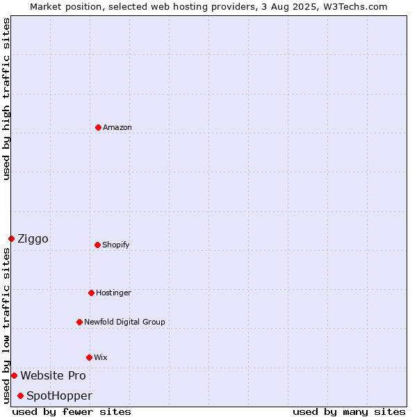 Market position of SpotHopper vs. Website Pro vs. Ziggo