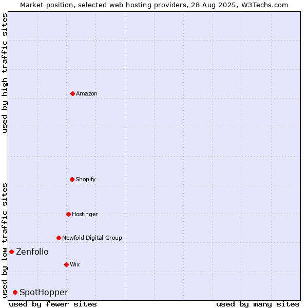 Market position of SpotHopper vs. Zenfolio
