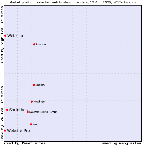Market position of Sprinthost vs. Webzilla vs. Website Pro