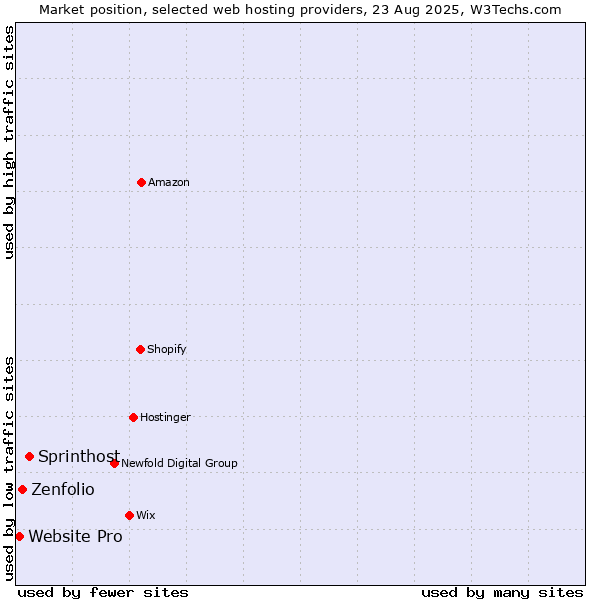Market position of Sprinthost vs. Zenfolio vs. Website Pro