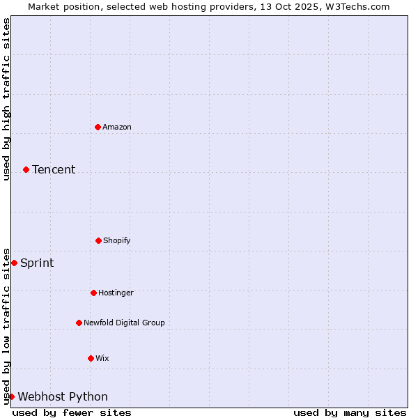 Market position of Tencent vs. Sprint vs. Webhost Python