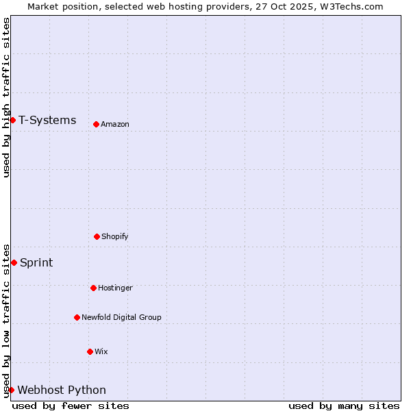Market position of Sprint vs. T-Systems vs. Webhost Python