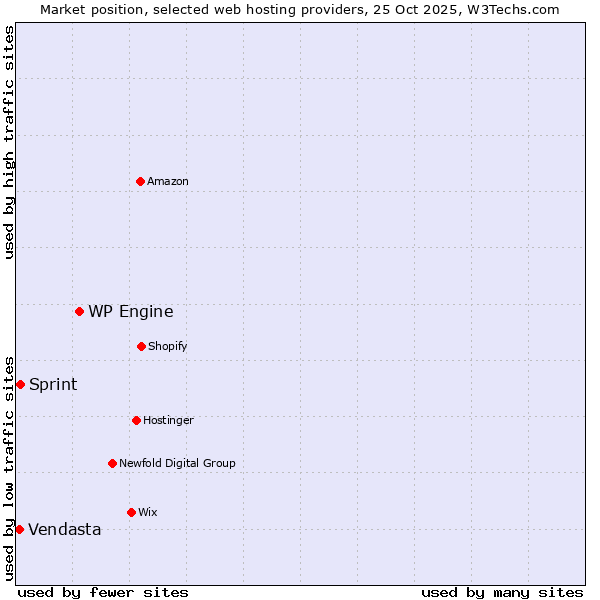 Market position of WP Engine vs. Sprint vs. Vendasta