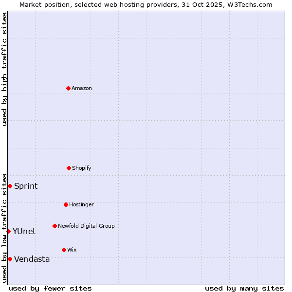 Market position of Sprint vs. Vendasta vs. YUnet