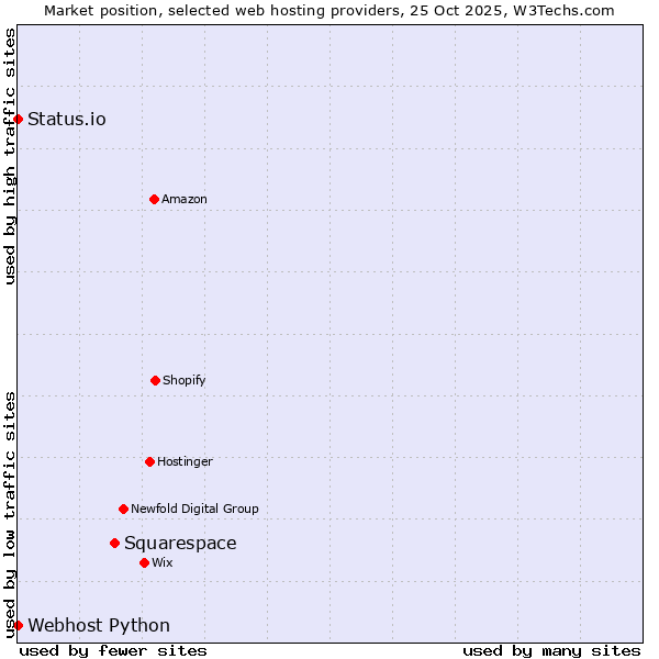 Market position of Squarespace vs. Status.io vs. Webhost Python