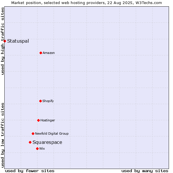 Market position of Squarespace vs. Statuspal