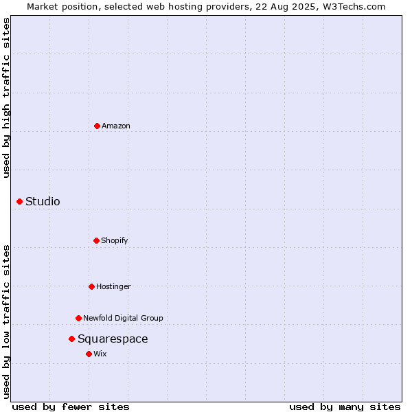 Market position of Squarespace vs. Studio