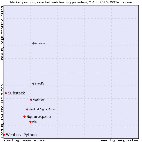 Market position of Squarespace vs. Substack vs. Webhost Python