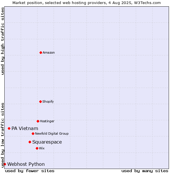 Market position of Squarespace vs. PA Vietnam vs. Webhost Python