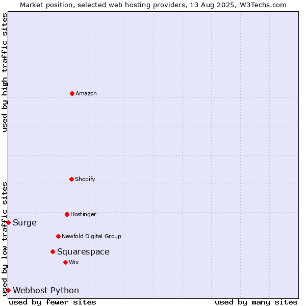 Market position of Squarespace vs. Webhost Python vs. Surge
