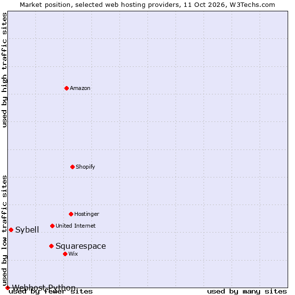 Market position of Squarespace vs. Sybell vs. Webhost Python