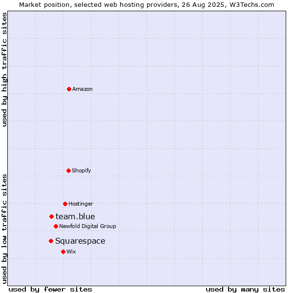 Market position of Squarespace vs. team.blue