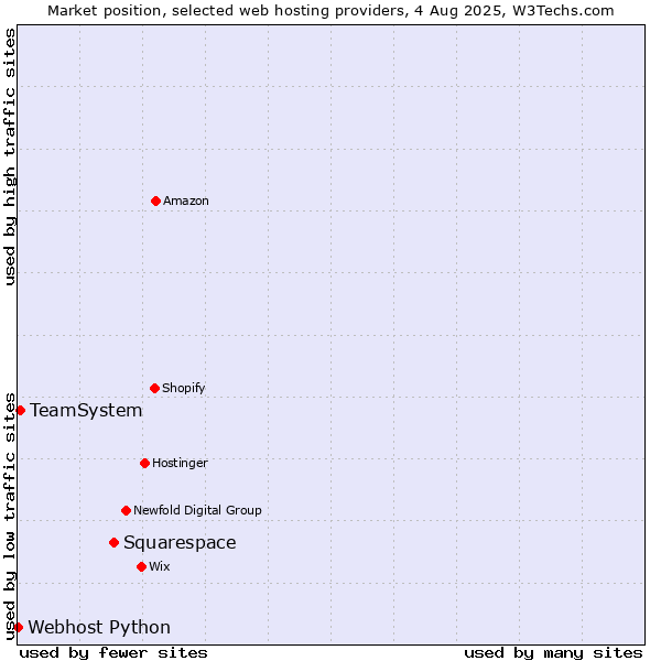 Market position of Squarespace vs. TeamSystem vs. Webhost Python