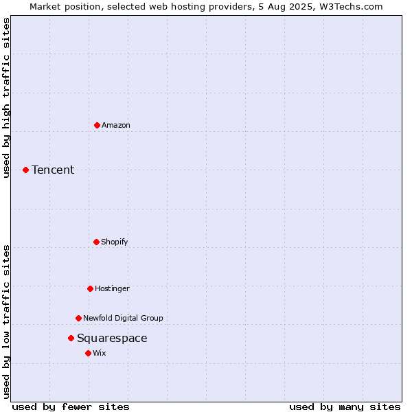 Market position of Squarespace vs. Tencent