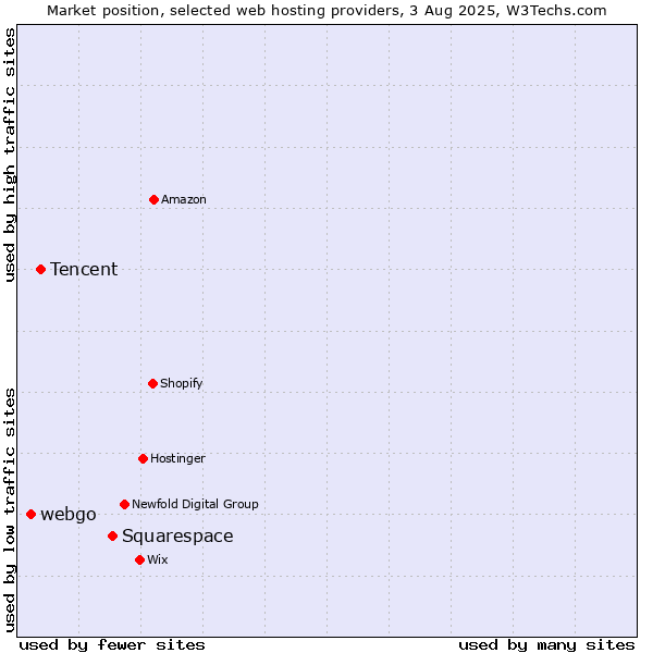 Market position of Squarespace vs. Tencent vs. webgo