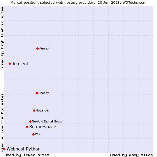 Market position of Squarespace vs. Tencent vs. Webhost Python