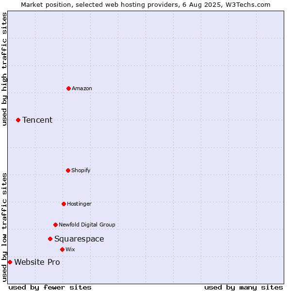 Market position of Squarespace vs. Tencent vs. Website Pro