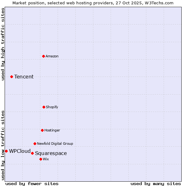 Market position of Squarespace vs. Tencent vs. WPCloud
