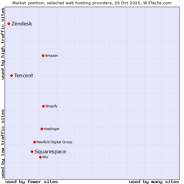 Market position of Squarespace vs. Tencent vs. Zendesk