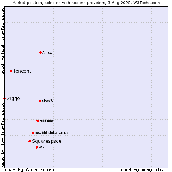 Market position of Squarespace vs. Tencent vs. Ziggo