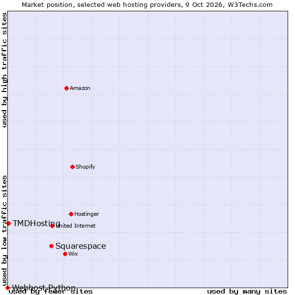 Market position of Squarespace vs. TMDHosting vs. Webhost Python