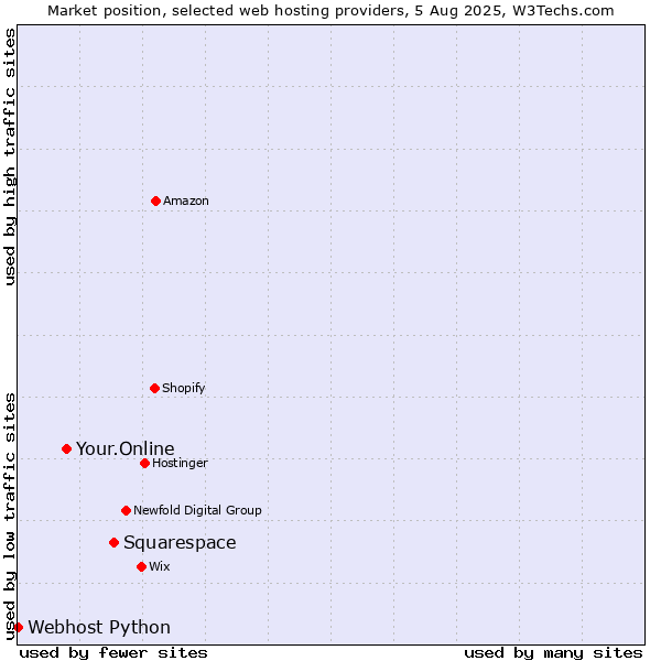 Market position of Squarespace vs. Your.Online vs. Webhost Python