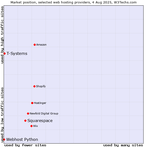 Market position of Squarespace vs. T-Systems vs. Webhost Python